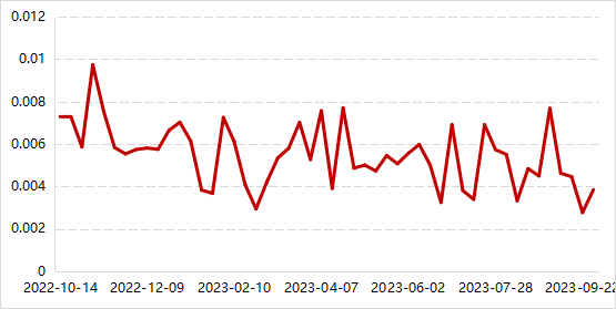 数据来源：Wind，好买基金研究中心