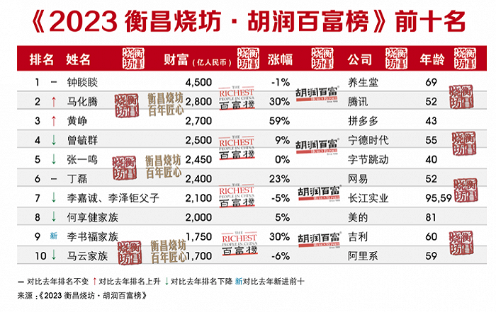 2023胡润百富榜发布：钟睒睒仍为中国首富 马化腾重回第二