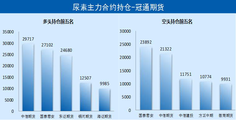 数据来源：Wind、冠通研究咨询部