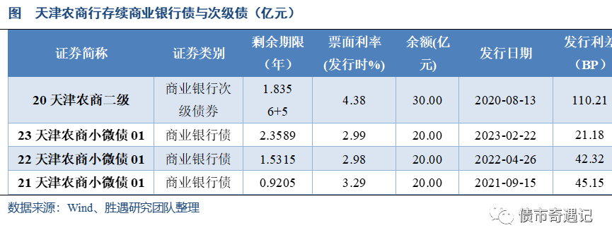 从商业银行债来看,"21天津农商小微债01"(45.
