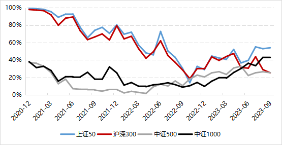 数据来源：Wind，好买基金研究中心