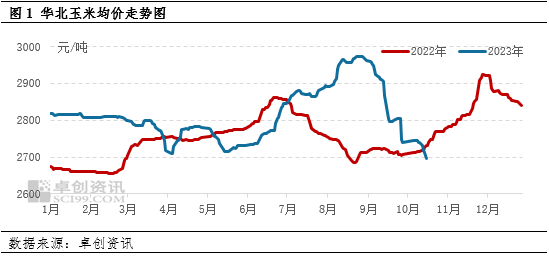 卓创资讯:华北新玉米丰产明显 10月下旬价格或仍有回落空间