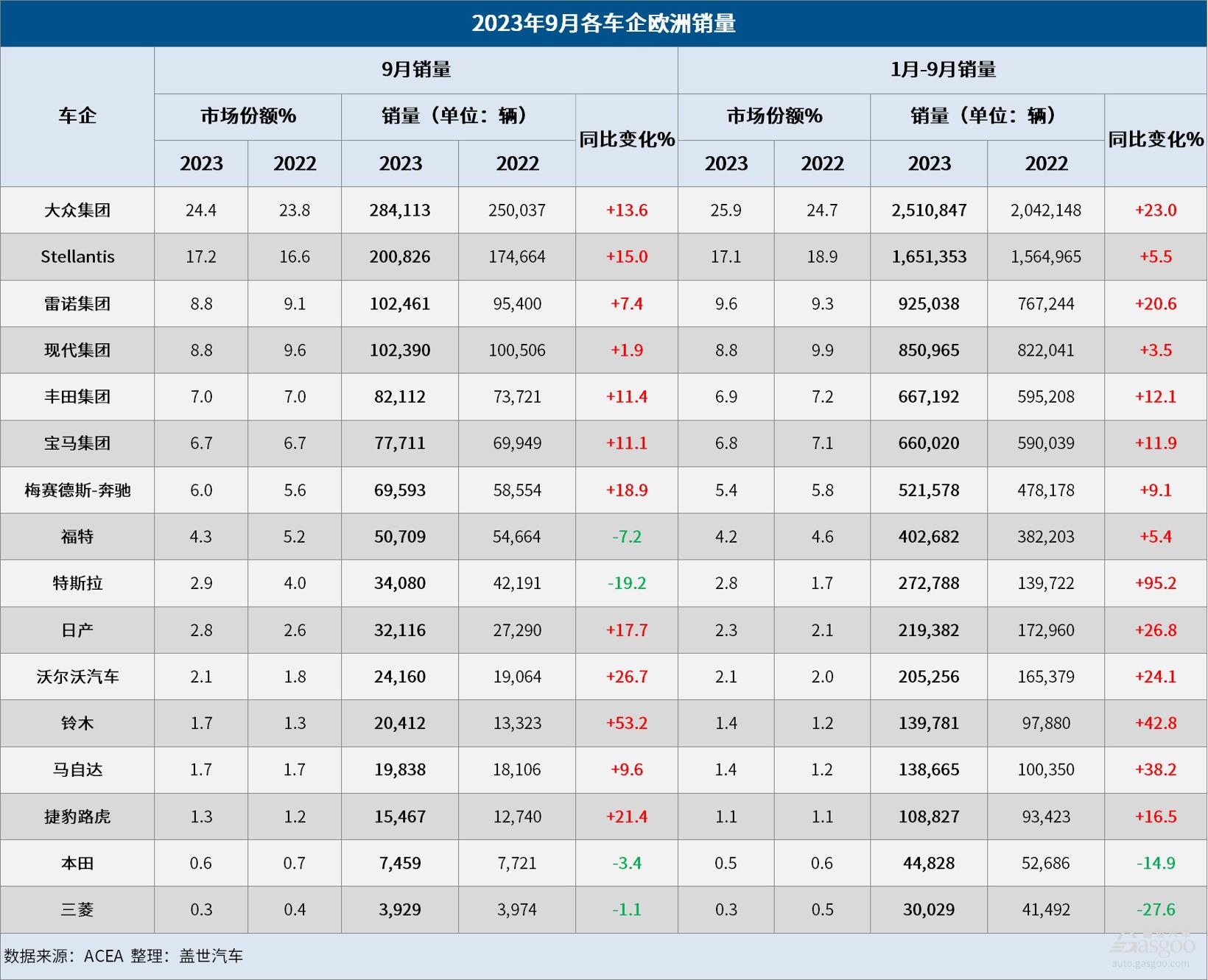 9月欧洲车市：销量连增14月，四季度或出现供过于求