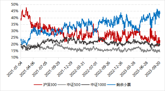 数据来源：Wind，好买基金研究中心