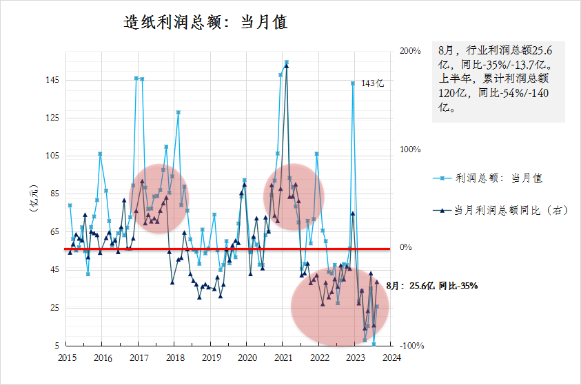 纸浆:9月造纸产量创新高