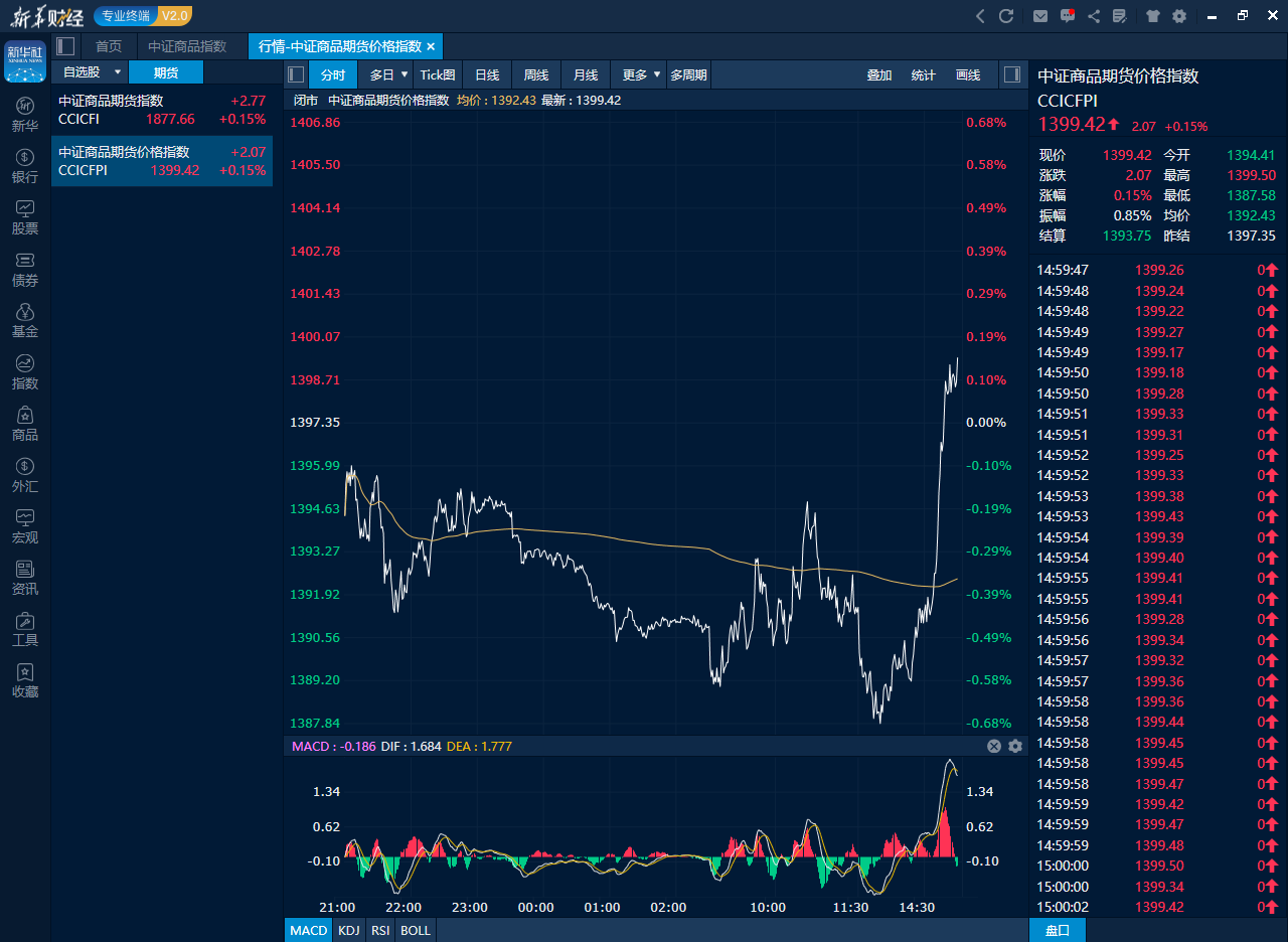 中证商品期货价格指数日内走势图（来源：新华财经专业终端）