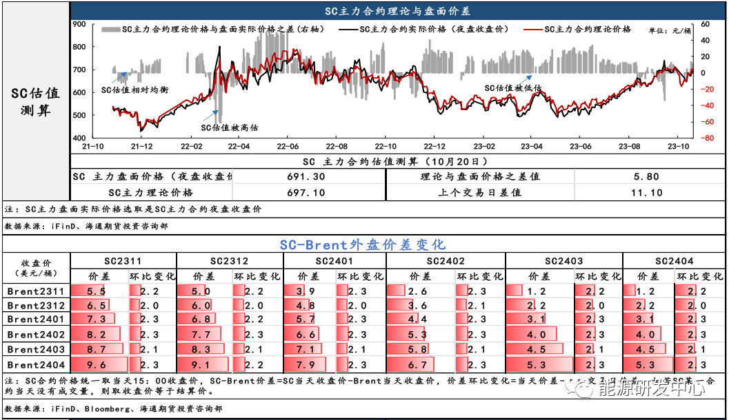 【原油内外盘套利追踪10.23】油价高位波动，SC夜盘实际价向理论价靠拢兑现