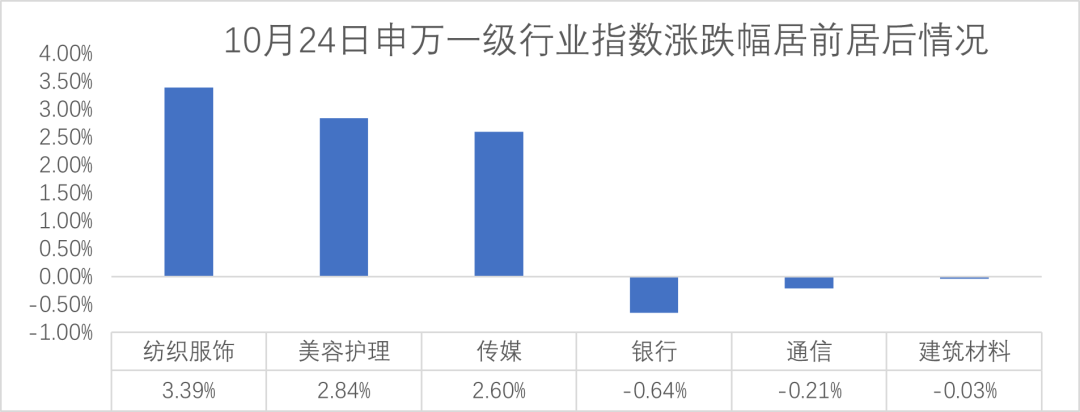 数据来源：Wind，仅展示当跌幅居前、较为抗跌的行业