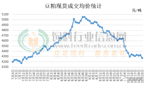 豆粕价格将跌破4000元大关