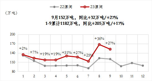 纸浆:9月造纸产量创新高