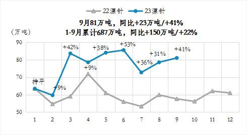 纸浆:9月造纸产量创新高