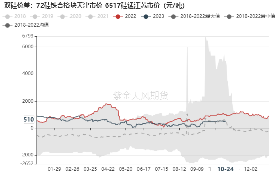 数据来源：钢联,紫金天风期货