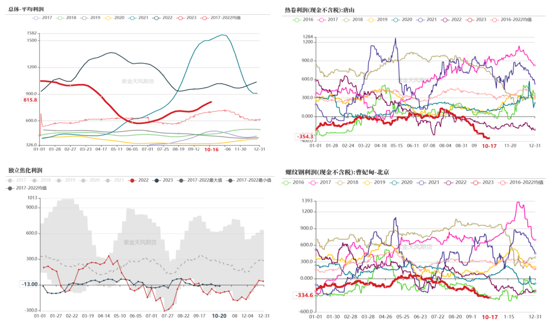 数据来源：钢联、万得、汾渭、紫金天风风云