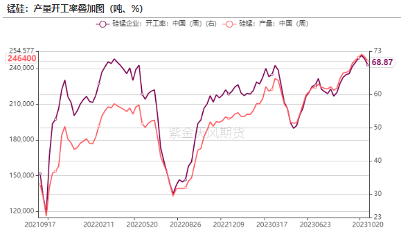 数据来源：钢联，紫金天风期货