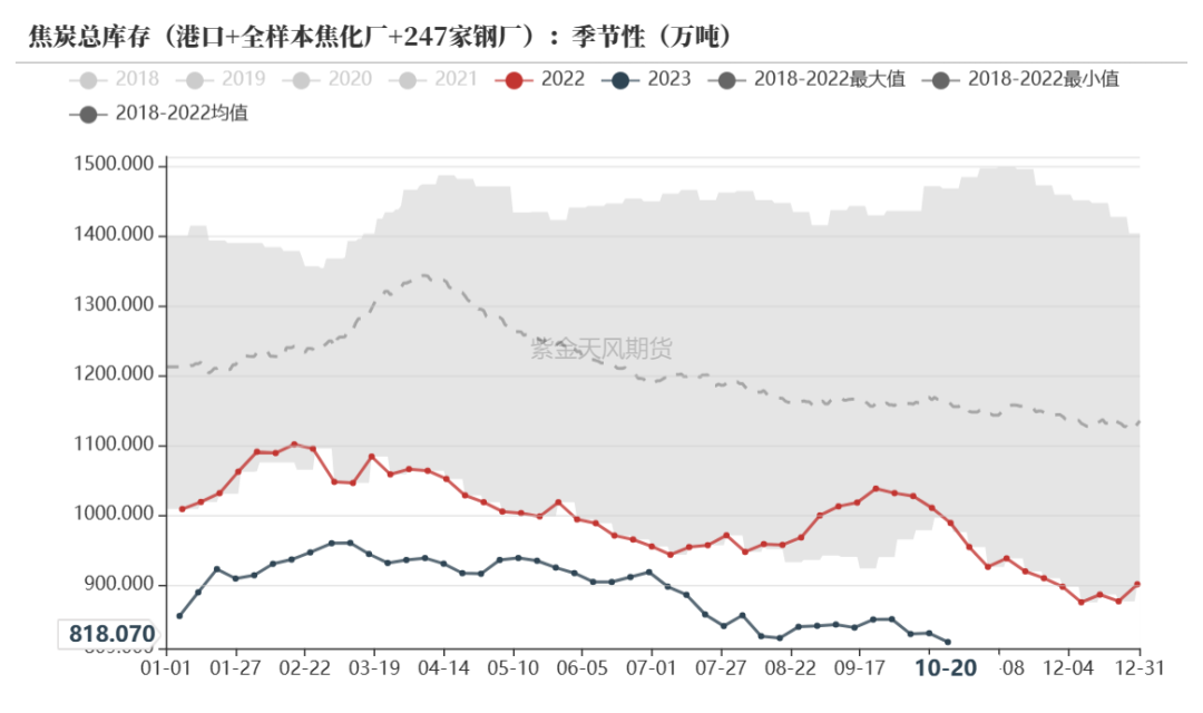 数据来源：钢联、万得、汾渭、紫金天风风云