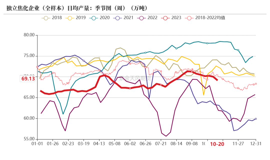 数据来源：钢联、万得、汾渭、紫金天风风云