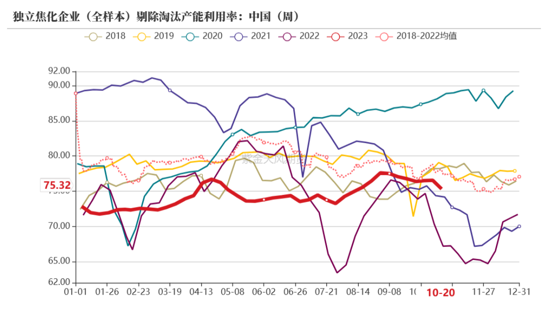 数据来源:钢联、万得、汾渭、紫金天风风云
