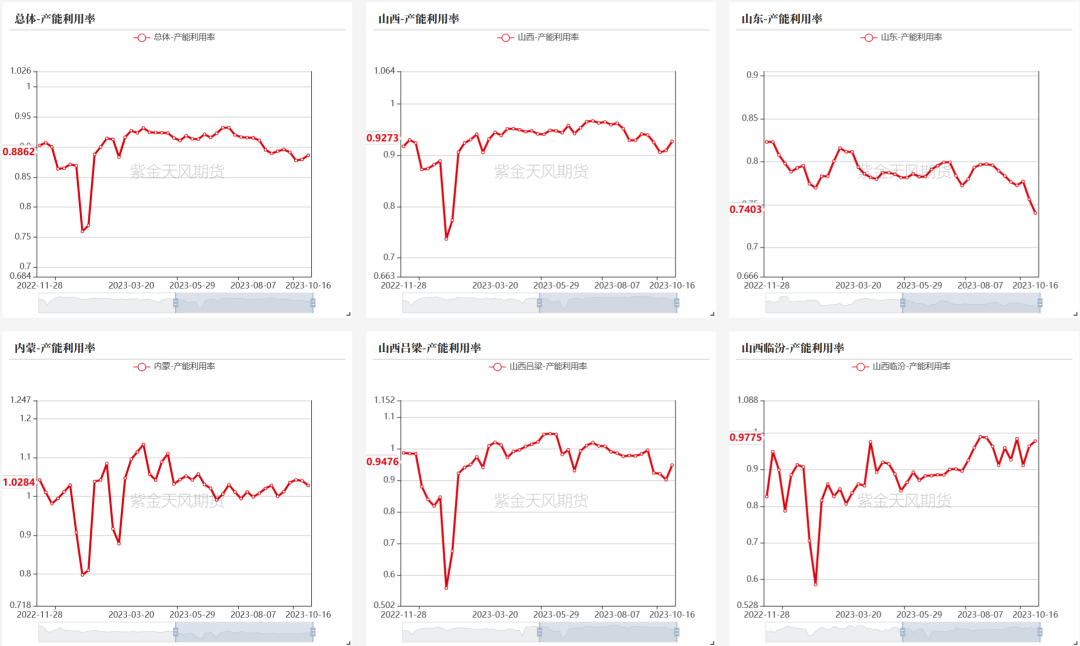 数据来源：钢联、万得、汾渭、紫金天风风云