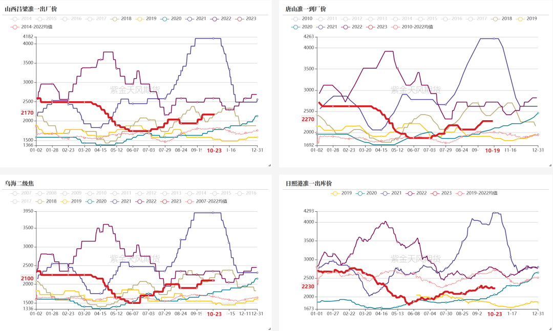数据来源：钢联、万得、汾渭、紫金天风风云