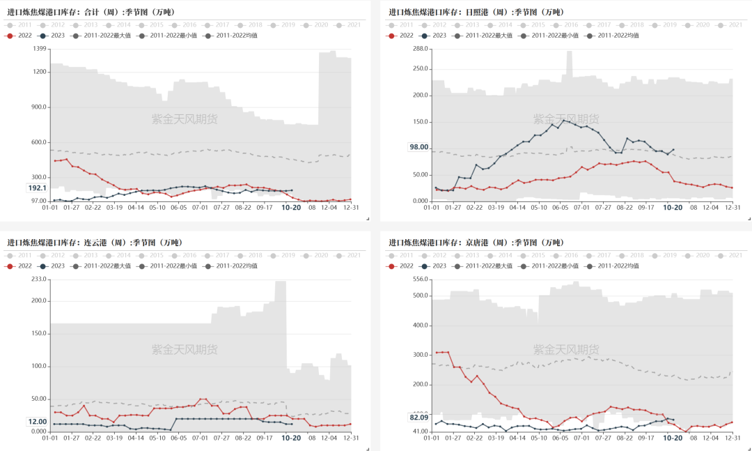 数据来源：钢联、万得、汾渭、紫金天风风云