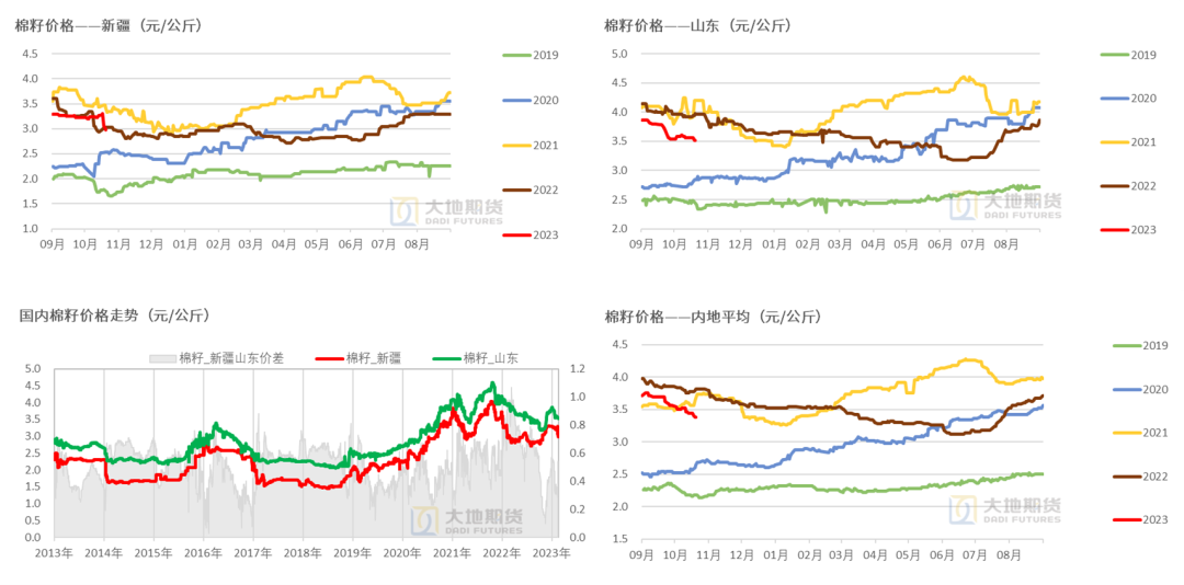数据来源：中国棉花信息网，大地期货研究院