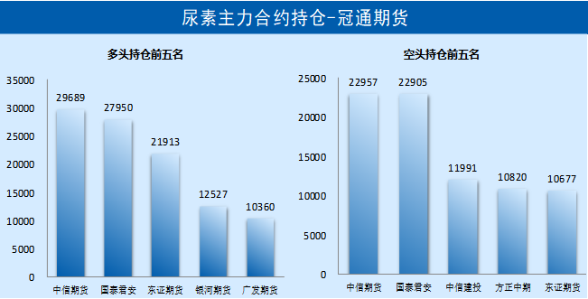 数据来源：Wind、冠通研究咨询部