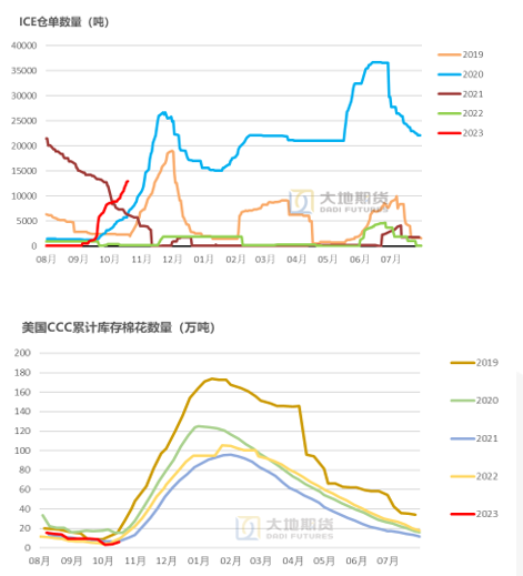 数据来源：CFTC，USDA，大地期货研究院