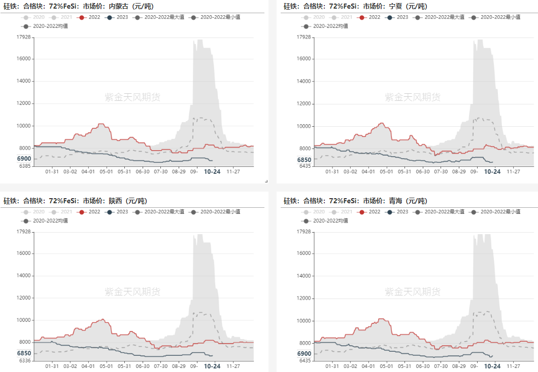 数据来源：铁合金在线，钢联，紫金天风期货