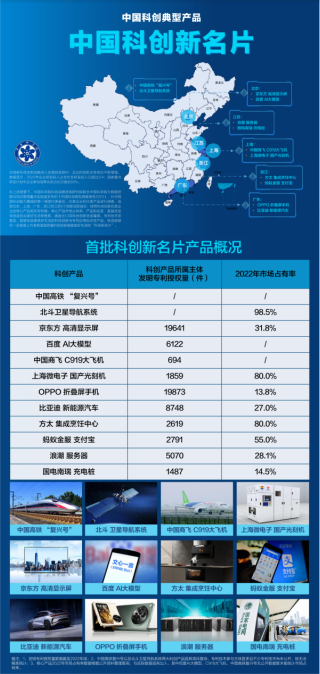 中国科创典型调查报告发布oppo折叠屏手机入选中国科创新名片