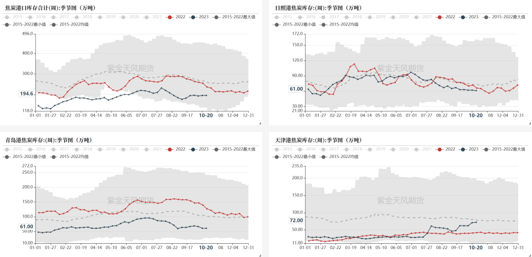 数据来源：钢联、万得、汾渭、紫金天风风云