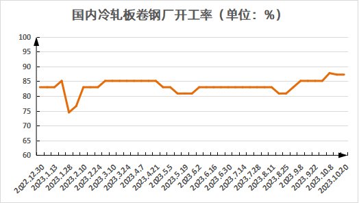 图 冷轧板卷钢厂开工率