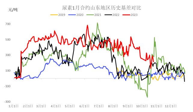 数据来源：Wind、冠通研究咨询部