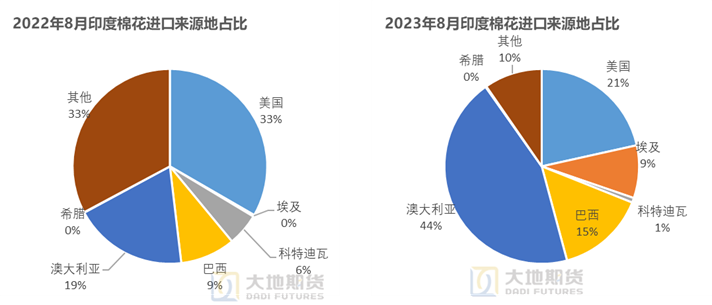 数据来源：印度海关，大地期货研究院