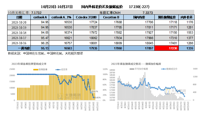 数据来源：发改委，中国棉花网，中国棉花信息网，大地期货研究院
