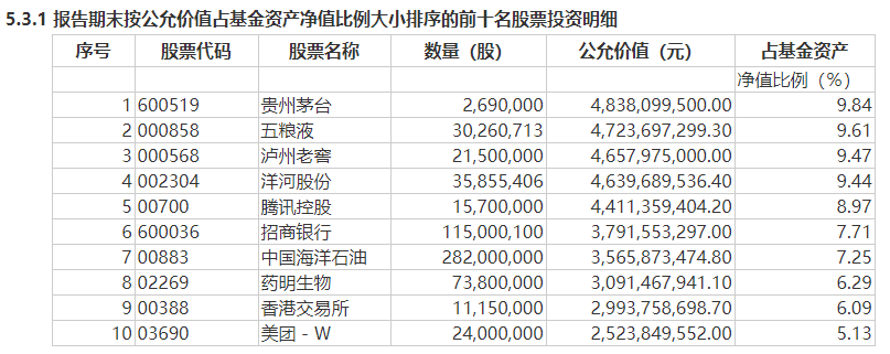 易方达蓝筹精选前十大重仓股,来源:基金公告