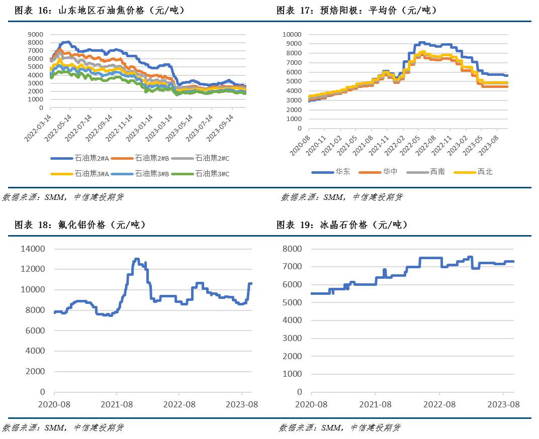 【建投有色】铝产业链风险管理周度报告20231025