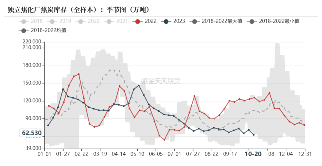 数据来源：钢联、万得、汾渭、紫金天风风云