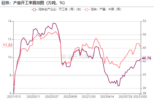 数据来源:铁合金在线,钢联,紫金天风期货