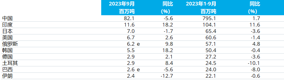 表2：粗钢产量排名前十位的国家