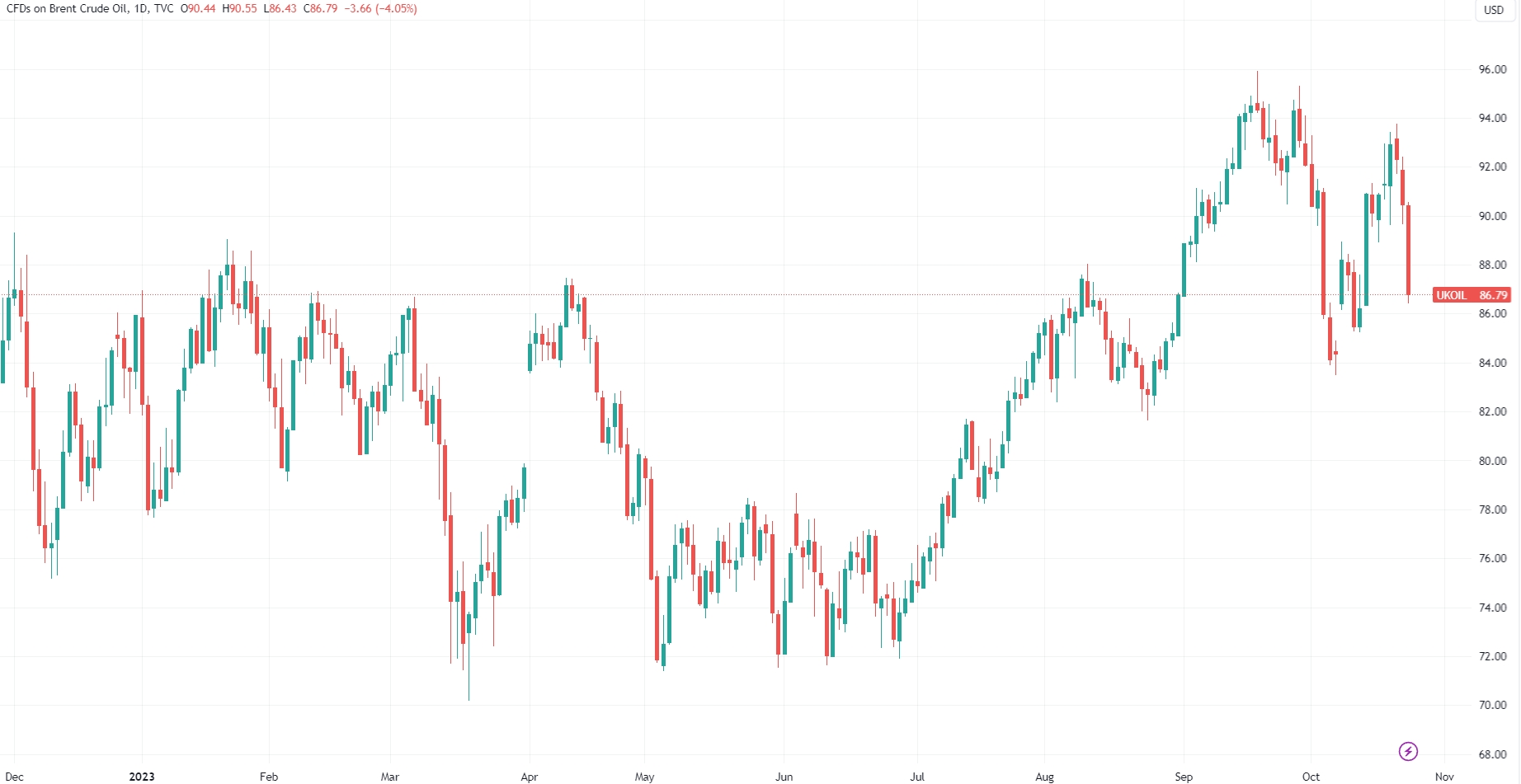 （布油日线图，来源：TradingView）