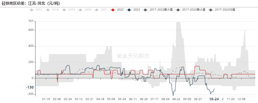 数据来源：钢联,紫金天风期货