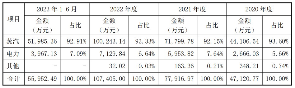 本次募集资金在扣除发行费用后将用于以下具体项目：