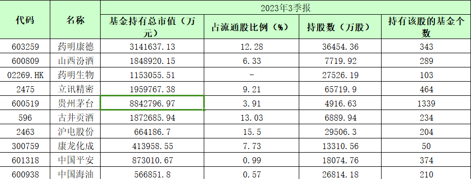     三季度基金增持前十大个股 数据来源：天相投顾