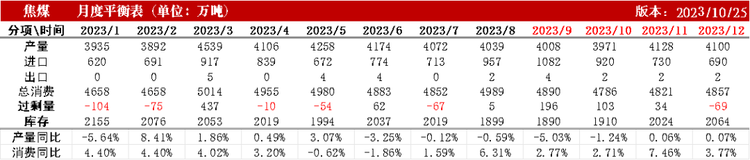 数据来源：钢联、万得、汾渭、紫金天风风云