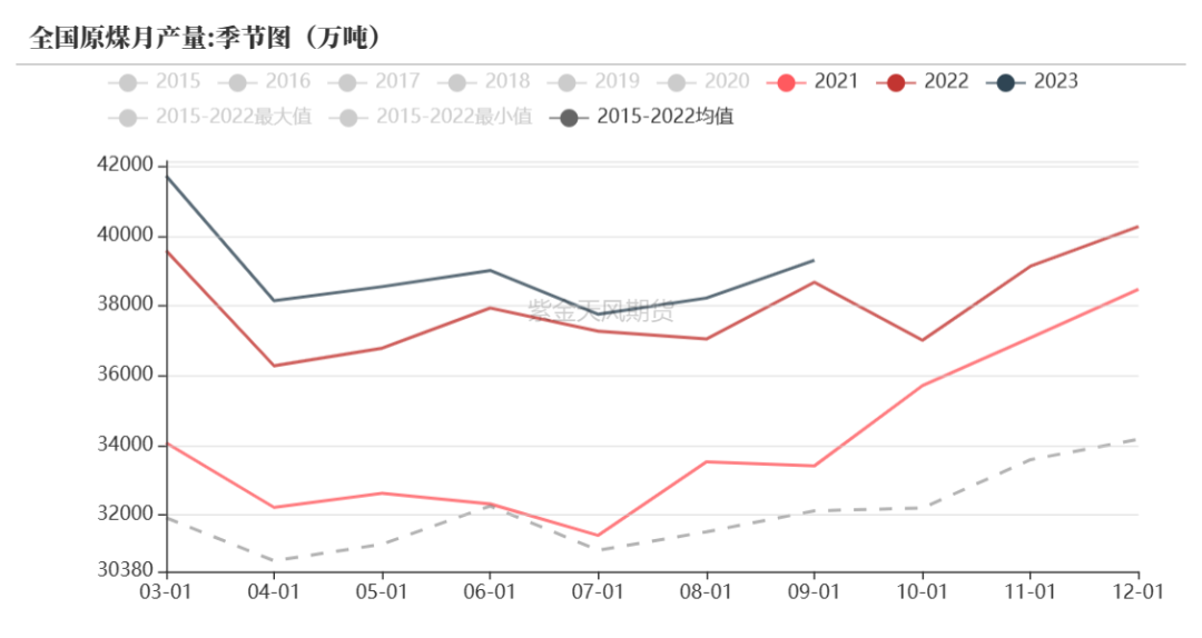 数据来源：钢联、万得、汾渭、紫金天风风云