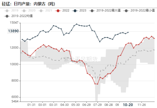 数据来源:铁合金在线,钢联,紫金天风期货
