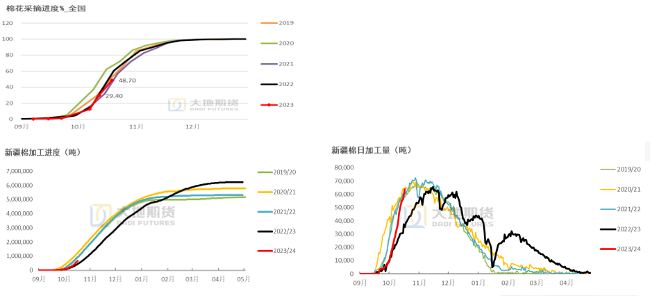 数据来源：中国棉花网，中国棉花信息网，大地期货研究院