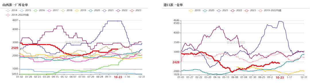 数据来源：钢联、万得、汾渭、紫金天风风云