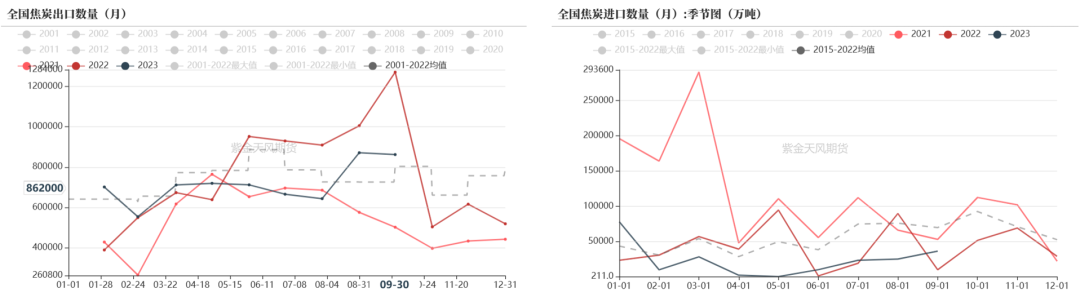 数据来源：钢联、万得、汾渭、紫金天风风云