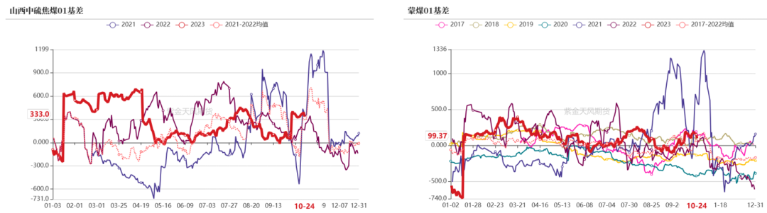 数据来源：钢联、万得、汾渭、紫金天风风云